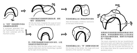 形体生成