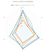 图表, 雷达图描述已自动生成